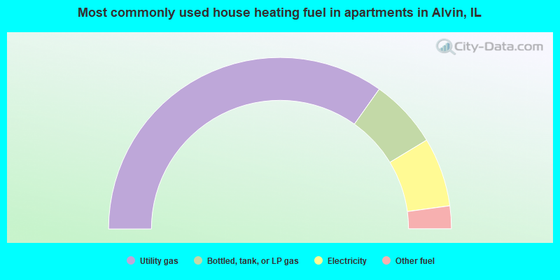 Most commonly used house heating fuel in apartments in Alvin, IL