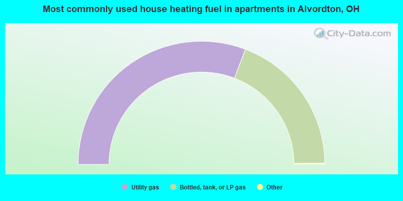 Most commonly used house heating fuel in apartments in Alvordton, OH