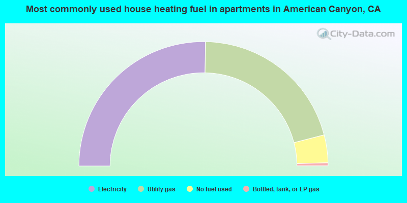 Most commonly used house heating fuel in apartments in American Canyon, CA