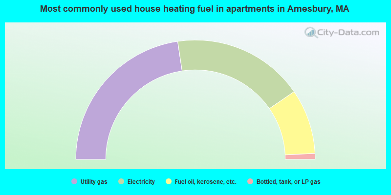 Most commonly used house heating fuel in apartments in Amesbury, MA