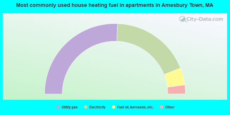 Most commonly used house heating fuel in apartments in Amesbury Town, MA
