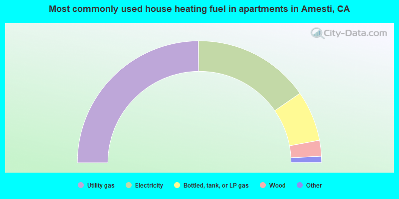 Most commonly used house heating fuel in apartments in Amesti, CA