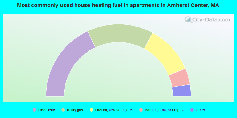 Most commonly used house heating fuel in apartments in Amherst Center, MA