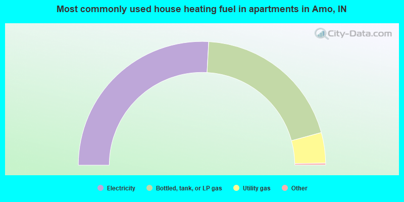 Most commonly used house heating fuel in apartments in Amo, IN