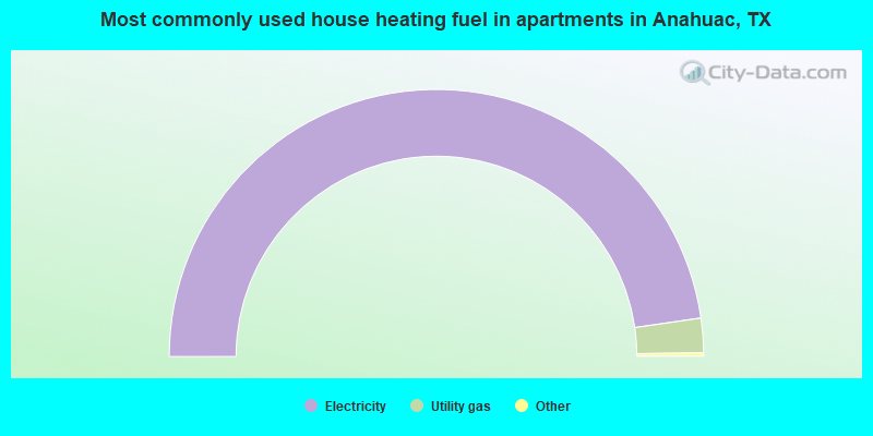 Most commonly used house heating fuel in apartments in Anahuac, TX