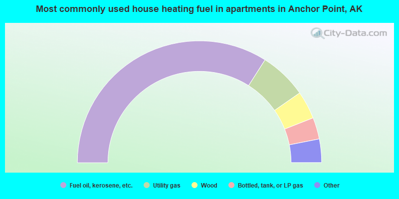 Most commonly used house heating fuel in apartments in Anchor Point, AK