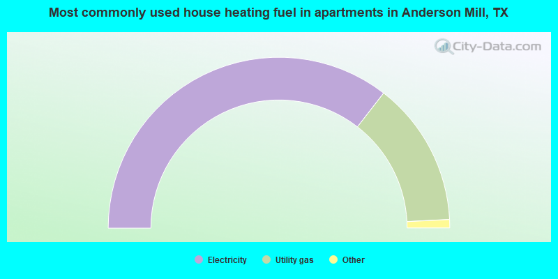 Most commonly used house heating fuel in apartments in Anderson Mill, TX