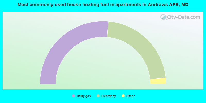 Most commonly used house heating fuel in apartments in Andrews AFB, MD