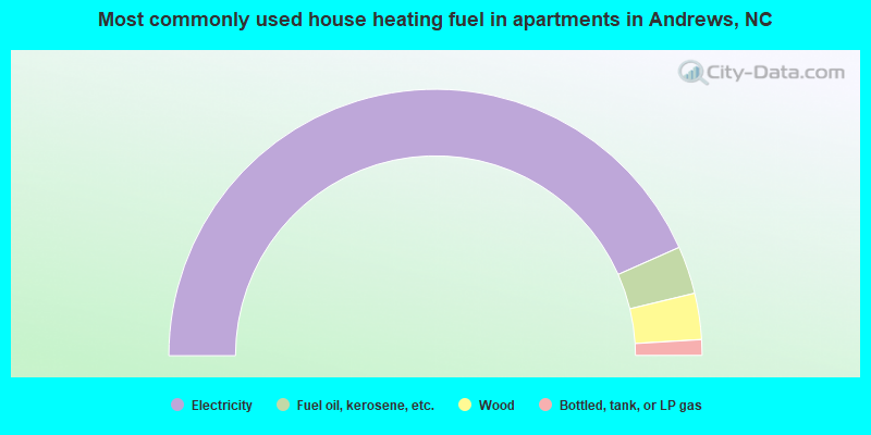 Most commonly used house heating fuel in apartments in Andrews, NC