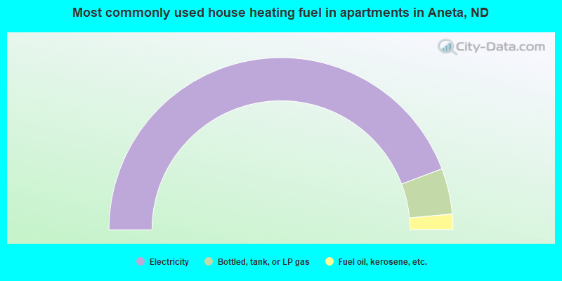 Most commonly used house heating fuel in apartments in Aneta, ND