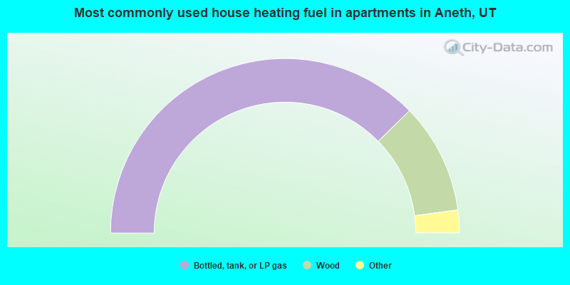Most commonly used house heating fuel in apartments in Aneth, UT