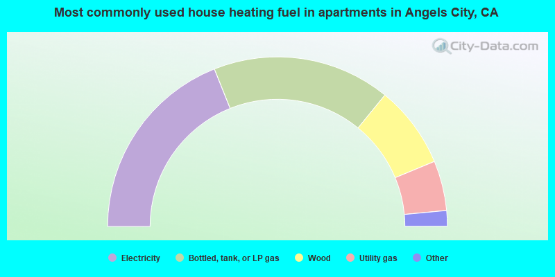 Most commonly used house heating fuel in apartments in Angels City, CA