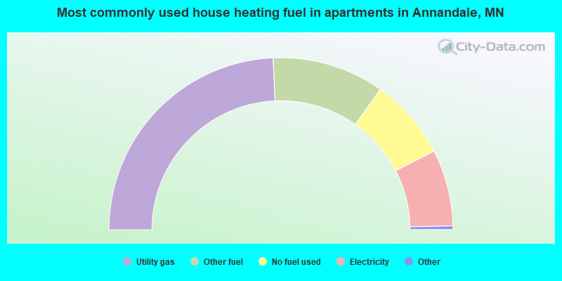 Most commonly used house heating fuel in apartments in Annandale, MN