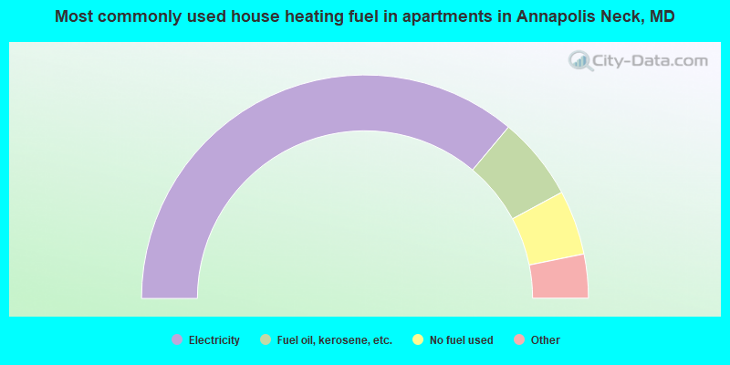 Most commonly used house heating fuel in apartments in Annapolis Neck, MD