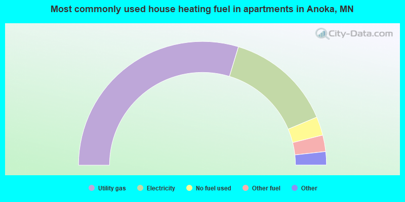 Most commonly used house heating fuel in apartments in Anoka, MN