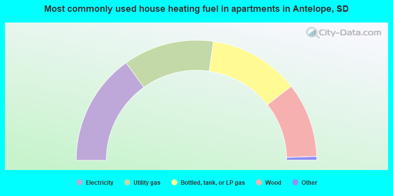 Most commonly used house heating fuel in apartments in Antelope, SD