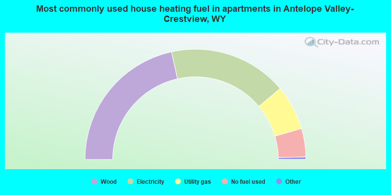 Most commonly used house heating fuel in apartments in Antelope Valley-Crestview, WY