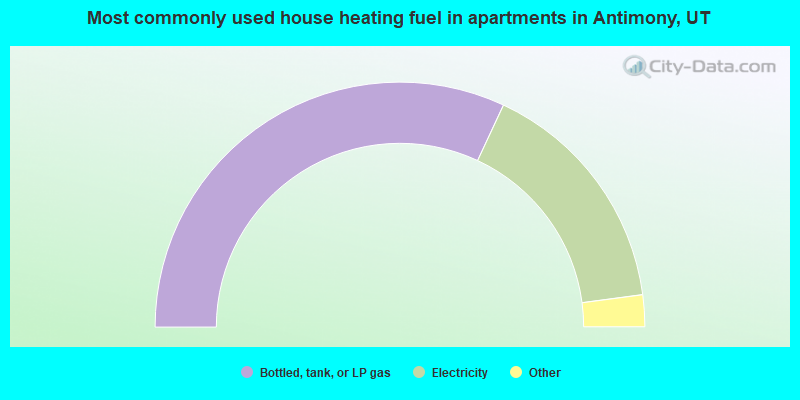Most commonly used house heating fuel in apartments in Antimony, UT