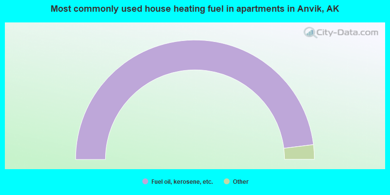Most commonly used house heating fuel in apartments in Anvik, AK
