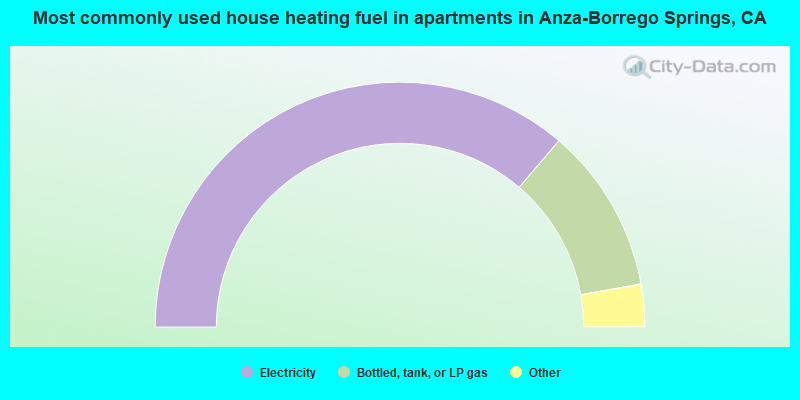 Most commonly used house heating fuel in apartments in Anza-Borrego Springs, CA