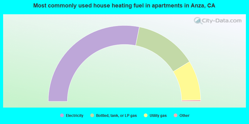 Most commonly used house heating fuel in apartments in Anza, CA
