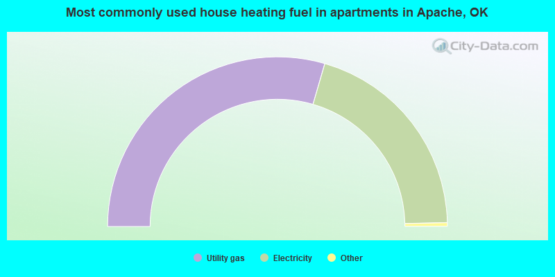 Most commonly used house heating fuel in apartments in Apache, OK