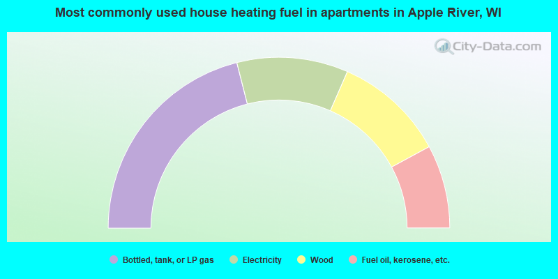 Most commonly used house heating fuel in apartments in Apple River, WI