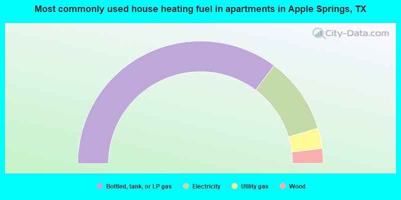 Most commonly used house heating fuel in apartments in Apple Springs, TX