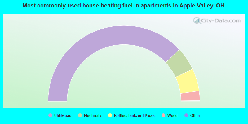 Most commonly used house heating fuel in apartments in Apple Valley, OH