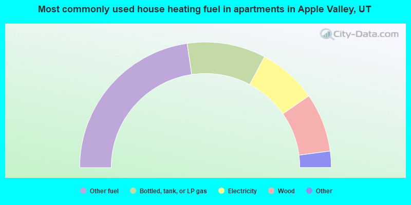 Most commonly used house heating fuel in apartments in Apple Valley, UT