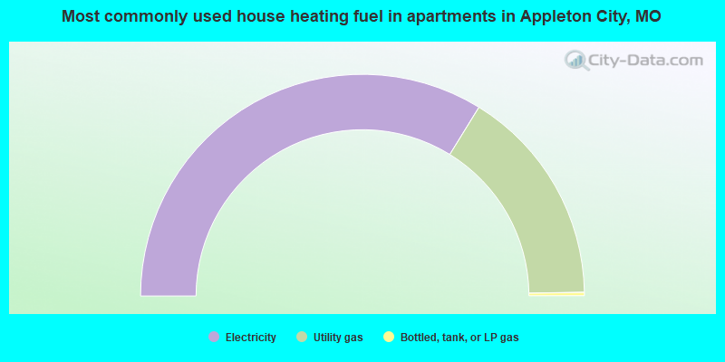 Most commonly used house heating fuel in apartments in Appleton City, MO