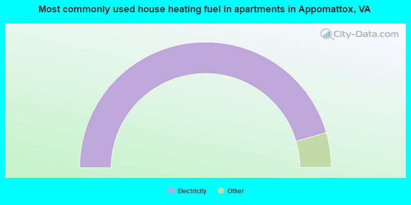 Most commonly used house heating fuel in apartments in Appomattox, VA