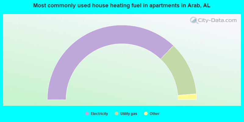 Most commonly used house heating fuel in apartments in Arab, AL