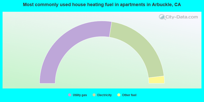 Most commonly used house heating fuel in apartments in Arbuckle, CA