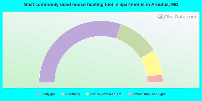 Most commonly used house heating fuel in apartments in Arbutus, MD