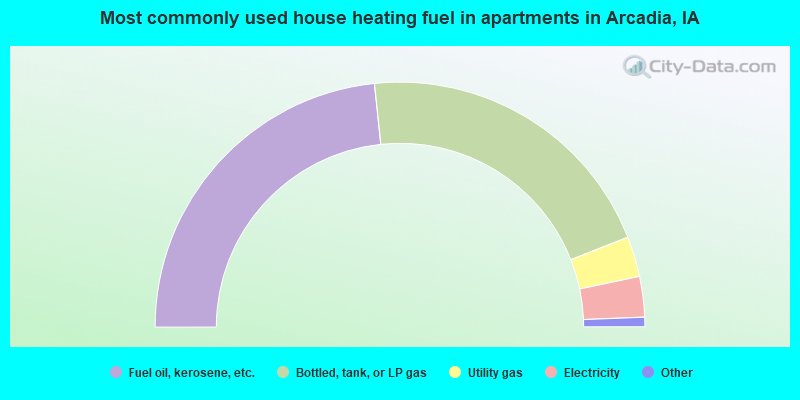 Most commonly used house heating fuel in apartments in Arcadia, IA