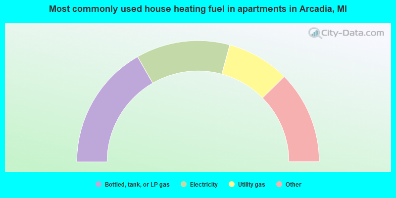 Most commonly used house heating fuel in apartments in Arcadia, MI