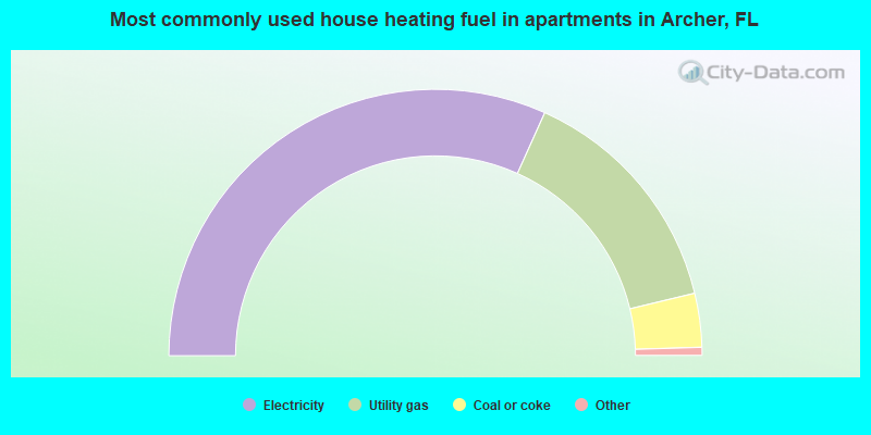 Most commonly used house heating fuel in apartments in Archer, FL