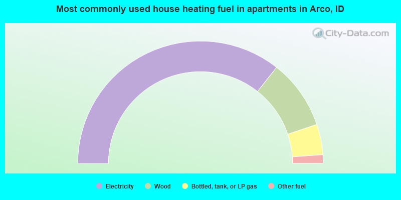 Most commonly used house heating fuel in apartments in Arco, ID
