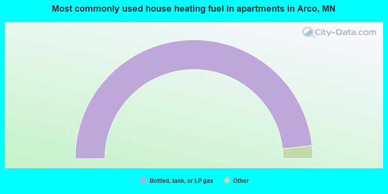 Most commonly used house heating fuel in apartments in Arco, MN