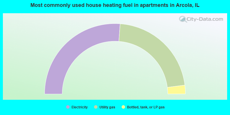 Most commonly used house heating fuel in apartments in Arcola, IL