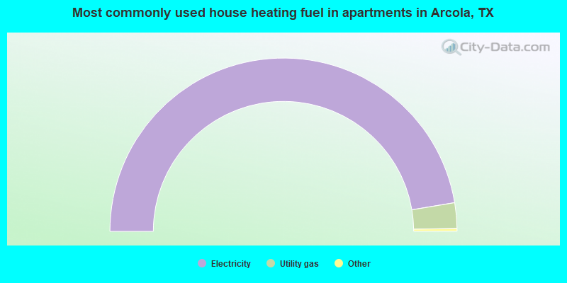 Most commonly used house heating fuel in apartments in Arcola, TX