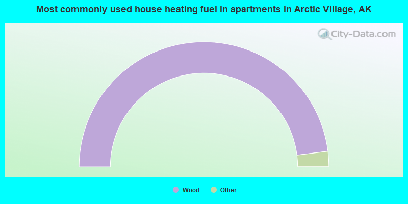 Most commonly used house heating fuel in apartments in Arctic Village, AK