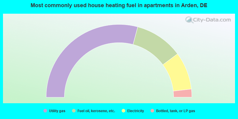 Most commonly used house heating fuel in apartments in Arden, DE