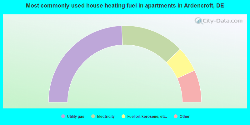 Most commonly used house heating fuel in apartments in Ardencroft, DE