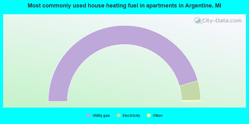 Most commonly used house heating fuel in apartments in Argentine, MI