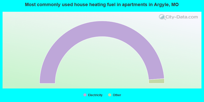 Most commonly used house heating fuel in apartments in Argyle, MO