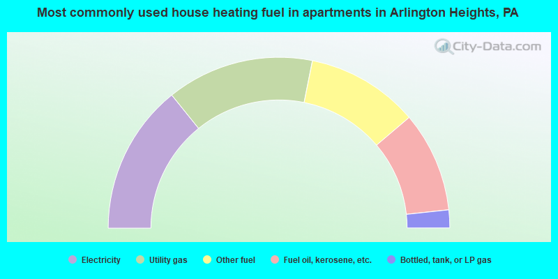 Most commonly used house heating fuel in apartments in Arlington Heights, PA