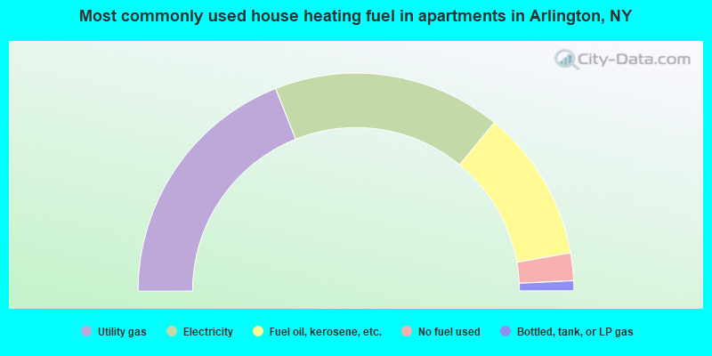 Most commonly used house heating fuel in apartments in Arlington, NY