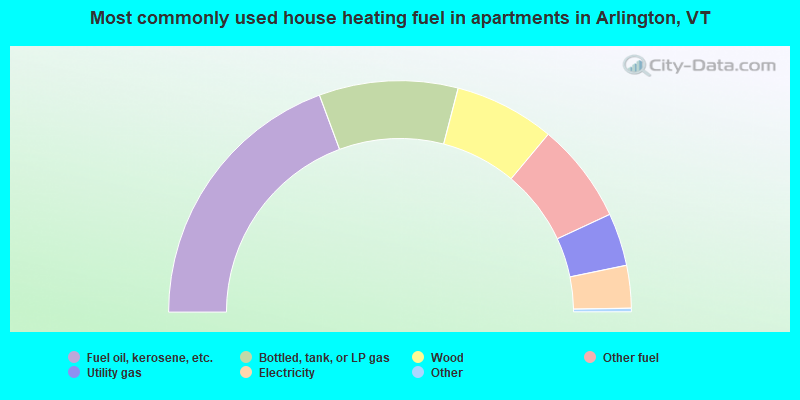 Most commonly used house heating fuel in apartments in Arlington, VT
